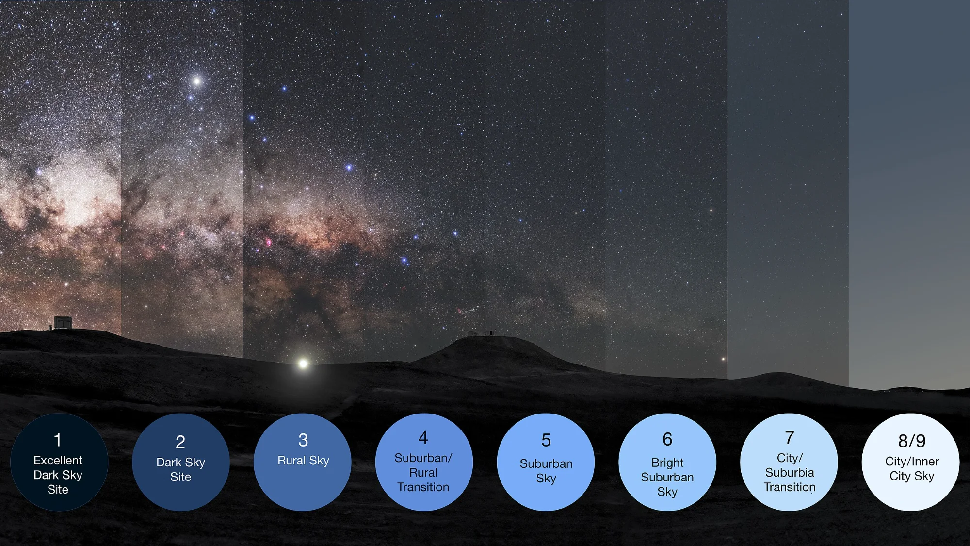 Bortle Scale - How light pollution affects the night sky